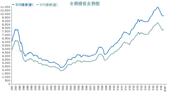 脱离实体的香港房价狂欢之后终在2015年迎来惨跌