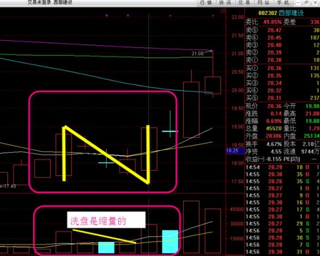 两根平行k线的量达到五日均量线是比较理想的,中间的洗盘必须缩量