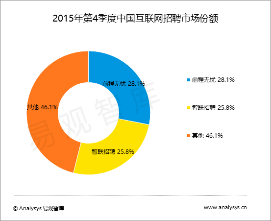 招聘市场分析_速途研究院 2016年在线招聘市场分析报告