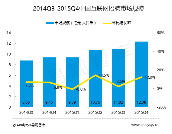 招聘市场分析_速途研究院 2016年在线招聘市场分析报告