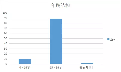 深圳人口平均年龄_深圳人口年龄分布图