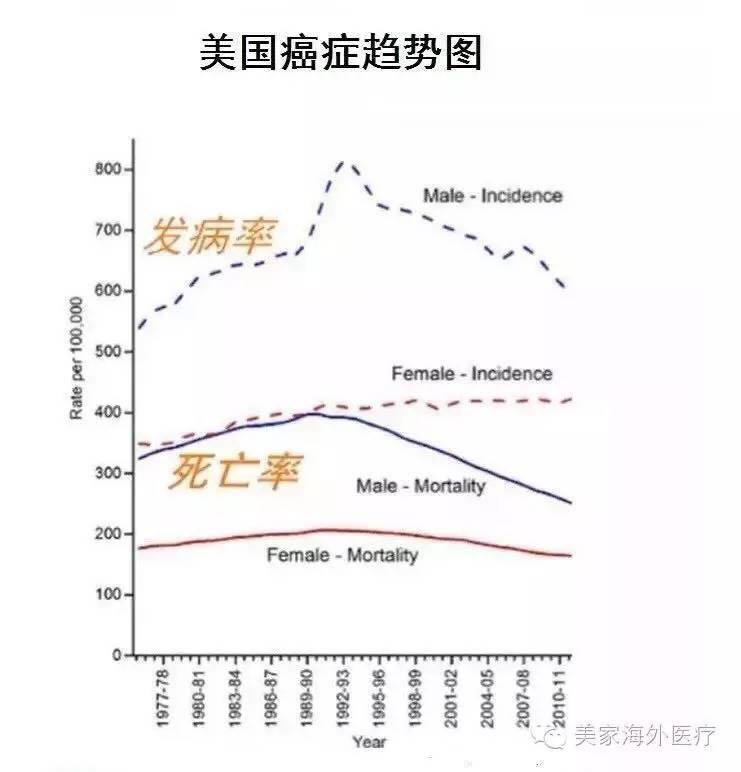 思考!为什么中国癌症患者的死亡率不降反升?