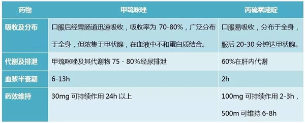 抗甲状腺药:甲巯咪唑&丙硫氧嘧啶?