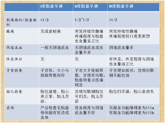 巧记胎盘早剥分度口诀