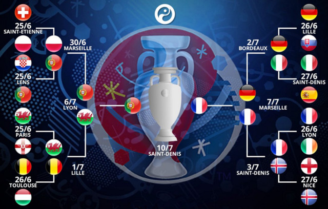2016欧洲杯决赛:葡萄牙vs法国 谁会是冠军?