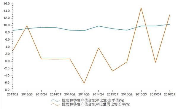 产值gdp比重_“三新”经济增加值去年占GDP比重17.08%(2)