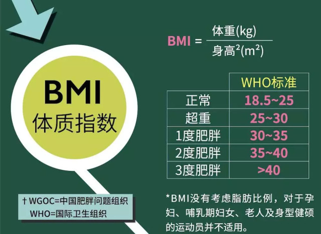 bmi=体重(kg)÷身高642;(m)bmi指数,即身体质量指数,英文为body