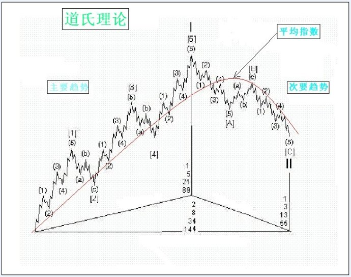 领悟波浪理论的鼻祖----道氏理论背后的精髓!