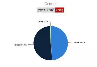 在近3年的男女比例中,第一年男生占比低于50%,女生比例超过男生.