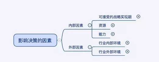 二,影响决策的因素:内部因素与外部因素