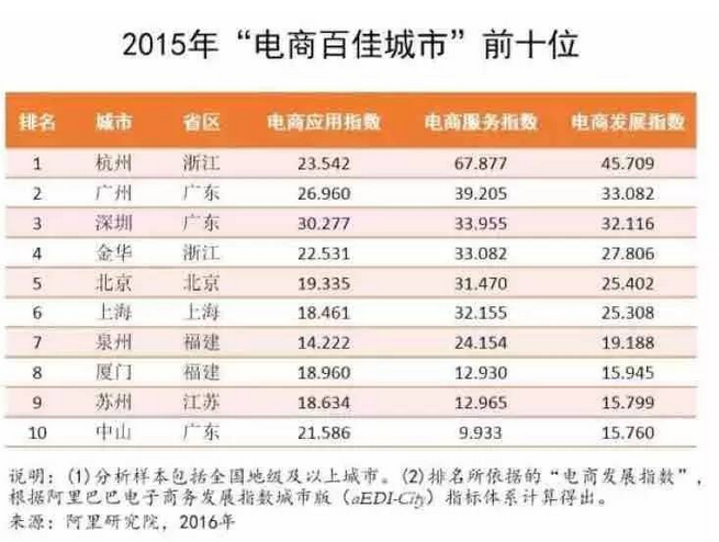 深圳电子商务公司排名