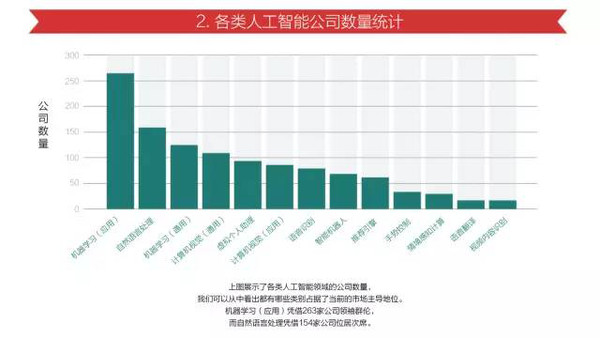 2 各类人工智能公司数量统计