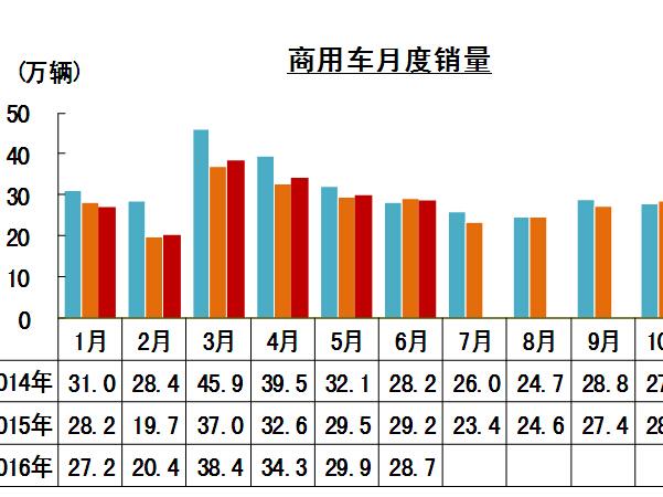 中汽协:上半年汽车销量1282.98万辆 同比增8.1