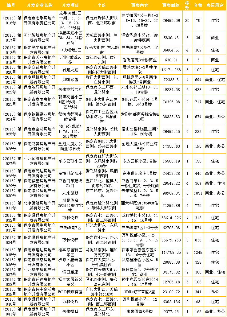 2016年4月,保定有10个项目获得《预售许可证》,分别为宏孚御园,哈罗城