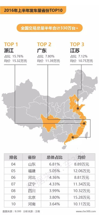 2016年上半年全国二手车交易数据分析