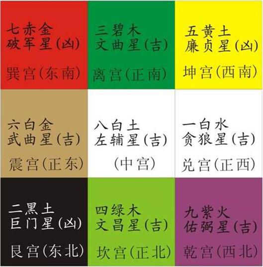 乾宫,坎宫,艮宫,震宫,中宫,巽宫,离宫,坤宫,兑宫,分别代表西北,正北