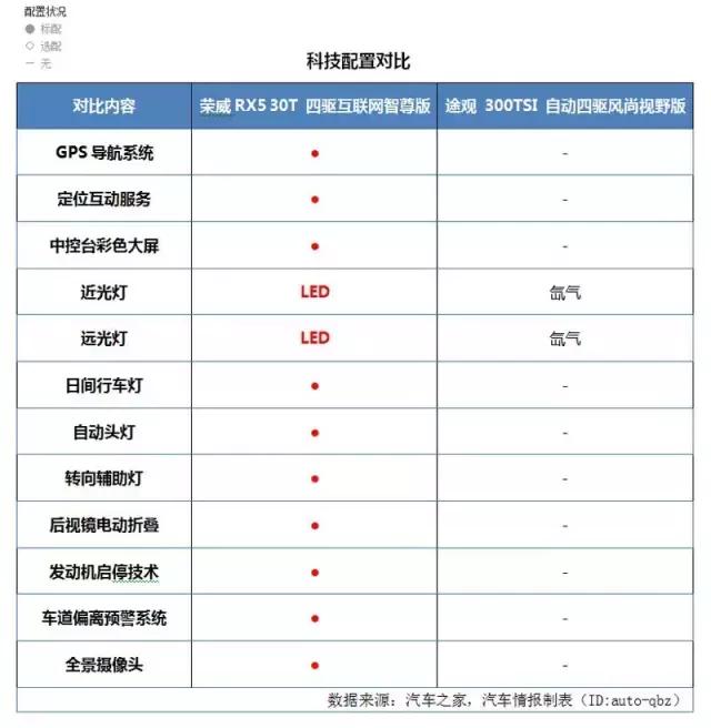 完虐途观，荣威RX5是如何做到的？丨 同步视频