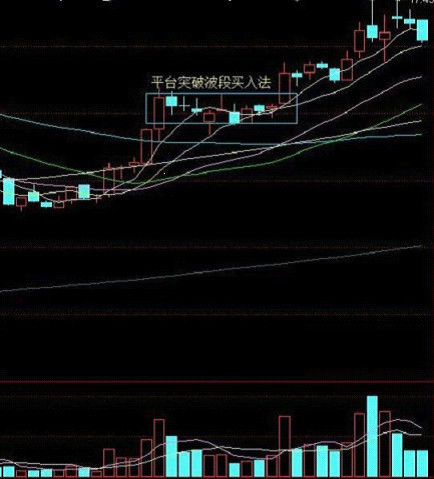 平台突破波段买入法