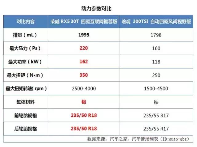 完虐途观，荣威RX5是如何做到的？丨 同步视频