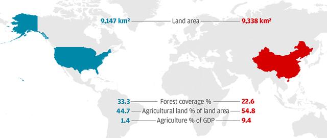 美国农业gdp