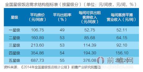 中国酒店行业供给与需求分析