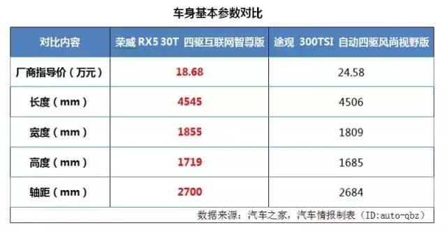 完虐途观，荣威RX5是如何做到的？丨 同步视频