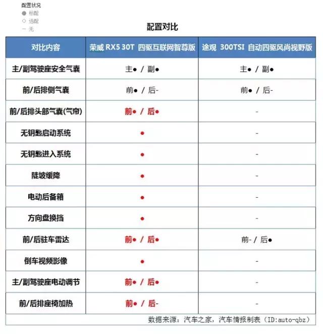 完虐途观，荣威RX5是如何做到的？丨 同步视频