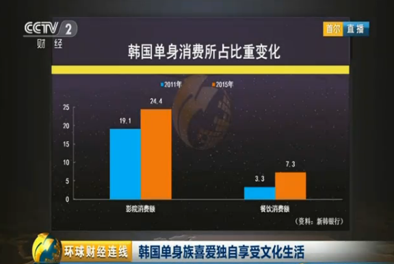 韩国单身人口占多少_韩国人口密度(2)