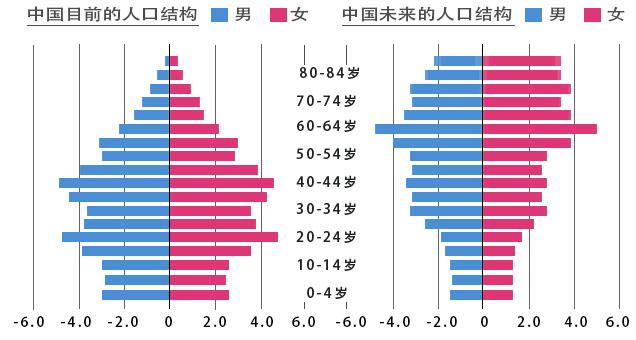 中国老年人口比例_2050年中国老年人口或超总人口1 3 我国养老产业规模增速将(3)