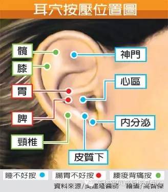 耳穴中的神门(位于耳上方三角窝处),心区,内分泌及皮质下等穴:针对