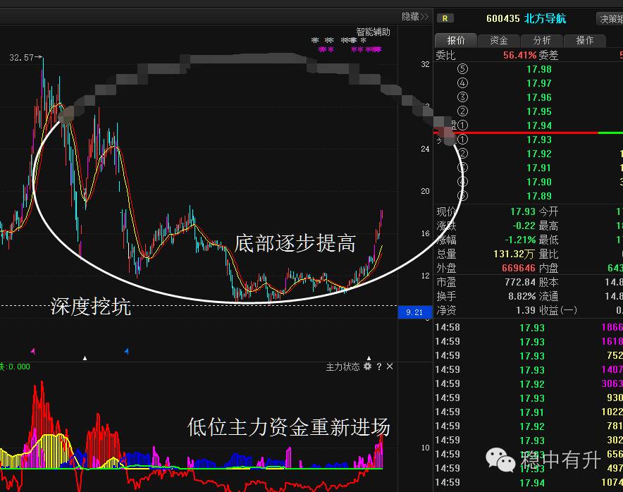 u型底个股模型