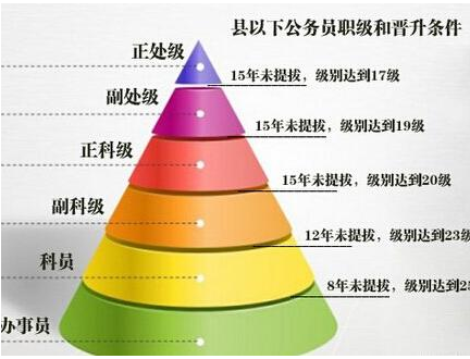 深圳公务员职位晋升条件(晋升考察对象六种情