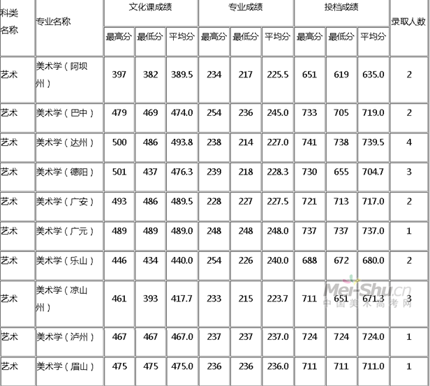 四川师范大学2016年艺术类专业录取分数线