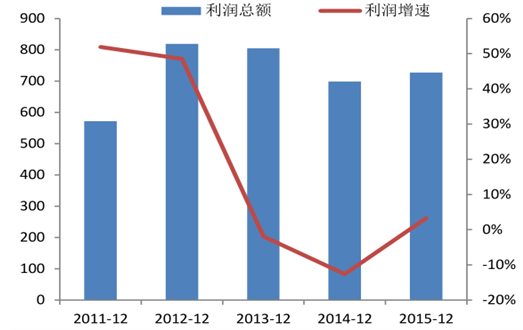 十三五gdp增长率为什么_十三五经济增速目标 31个省GDP增长底线(2)