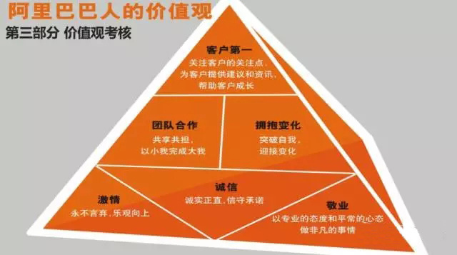 30000员工的绩效管理1个人怎么做?阿里HR告