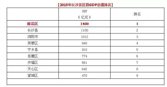 成都各区人均gdp_成都人均gdp折线图(2)