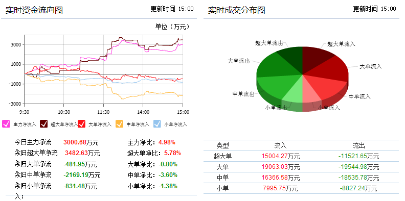 三聚环保300072主力冲高暗藏阴谋,后期或连续