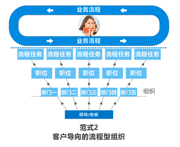 流程型组织变革—从"范式一"到"范式二"