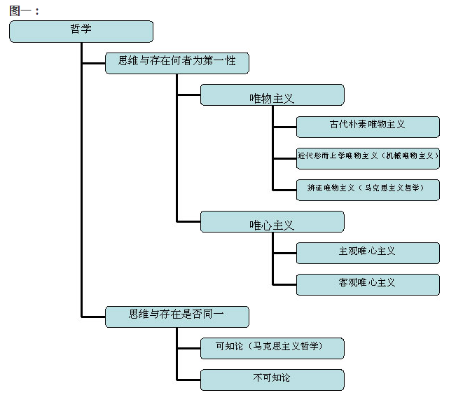 2017考研政治哲学及辩证法思维导图