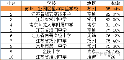 谁是苏州初中学校的领头羊?用数据说话!