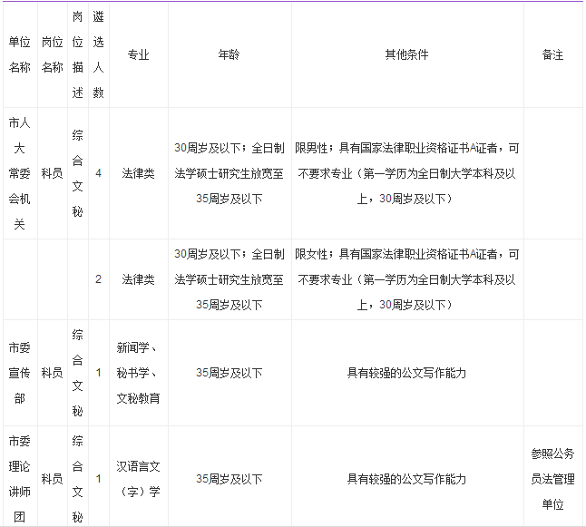 2016年汉中市级党群机关事业单位遴选16名工