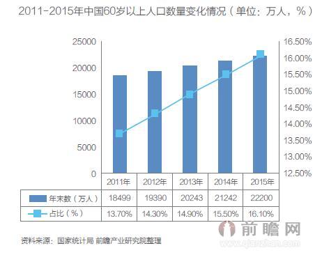 谈中国人口老龄化_中国总人口及老龄化人口比重分析图-中国人口危机快来了吗(3)