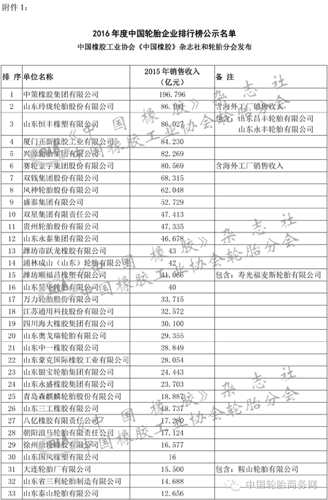 中国轮胎企业排名名单公示