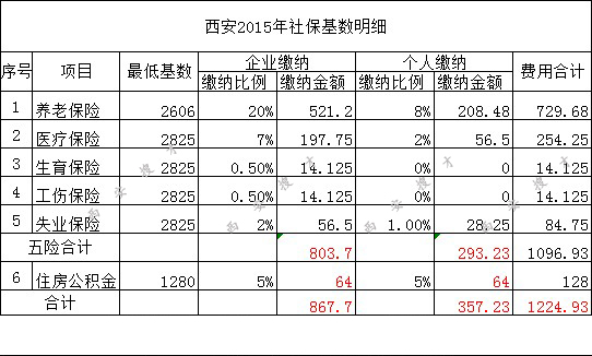 2016西安社保最低缴费基数同比上一年又上涨