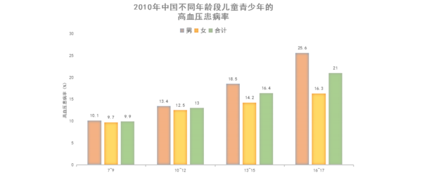 一口气看懂中国高血压!