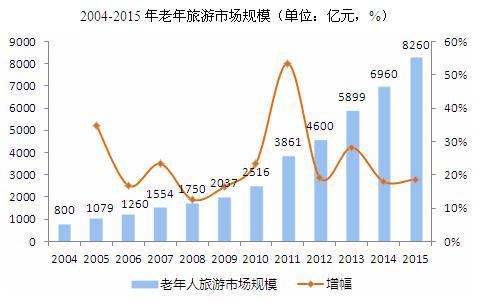2004-2015年老年旅游市场规模统计中国养老文