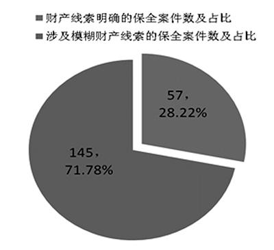 模糊财产线索对财产保全工作有何影响?