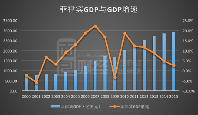 菲律宾 gdp_越南 受中美贸易战影响可能最深的东盟国家