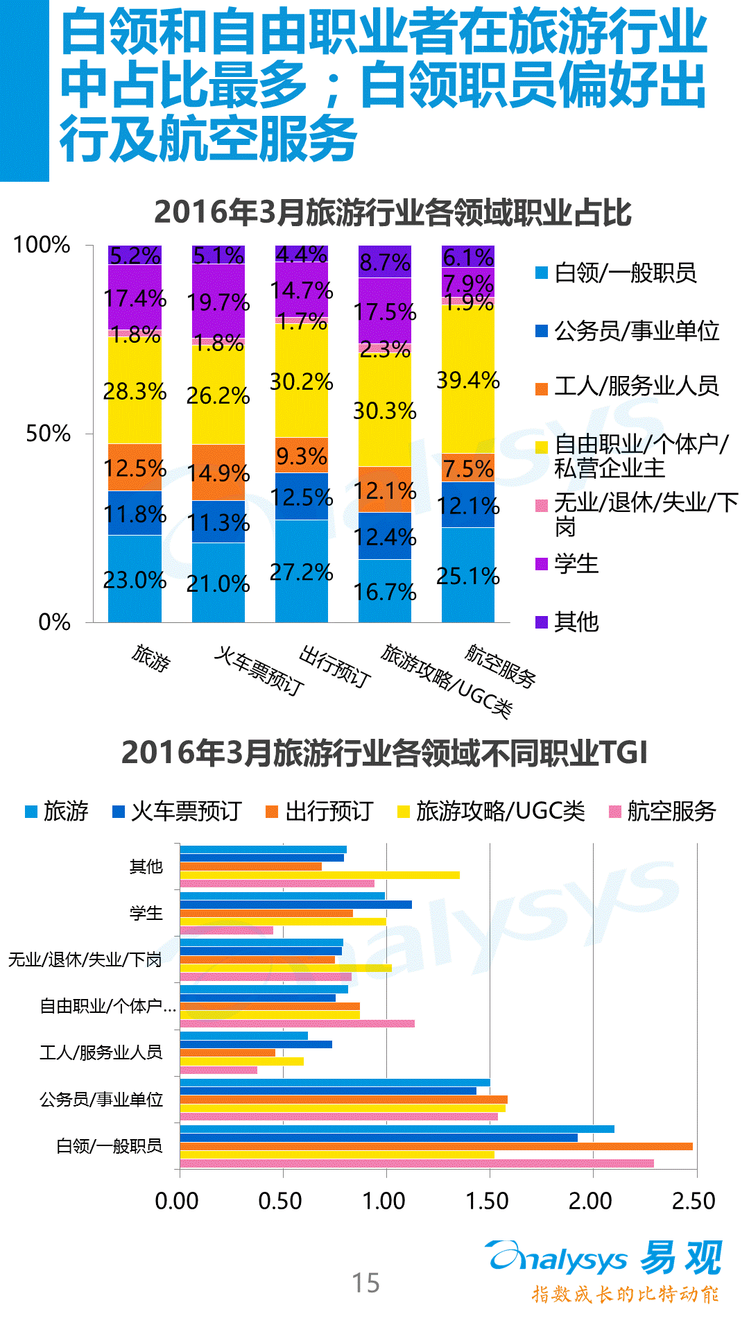 【完整版】中国旅游领域移动用户属性及行为偏好分