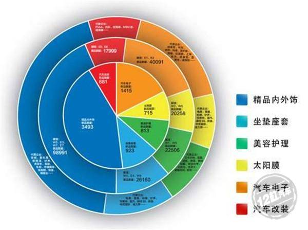 汽车后市场细分为19大方向,产值规模约为6000亿至8000亿元,预计